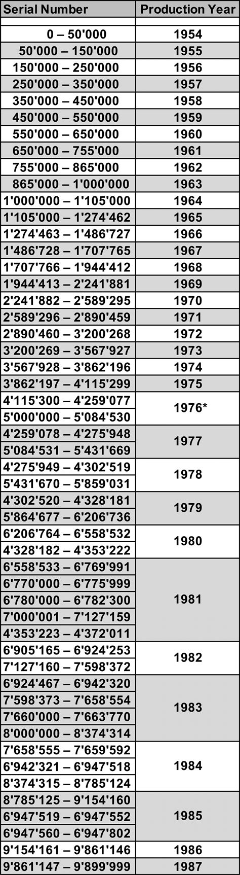 rolex model numbers production dates